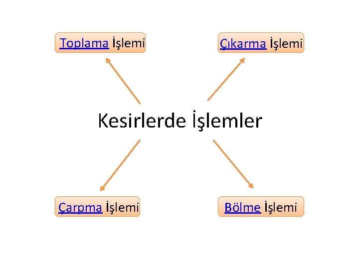 Toplama İşlemi Çıkarma İşlemi Kesirlerde İşlemler Çarpma İşlemi Bölme İşlemi 