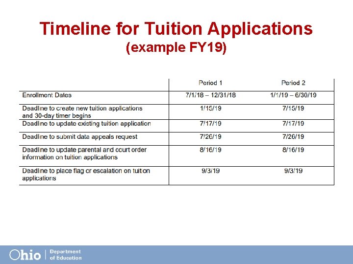 Timeline for Tuition Applications (example FY 19) 