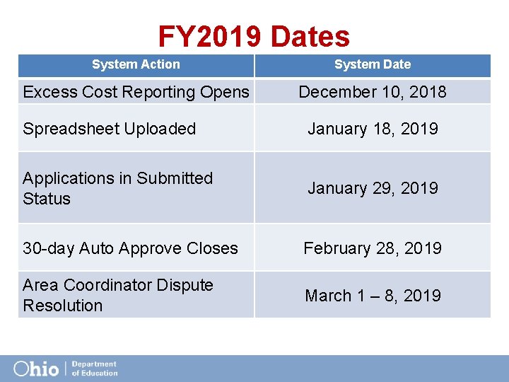 FY 2019 Dates System Action System Date Excess Cost Reporting Opens December 10, 2018