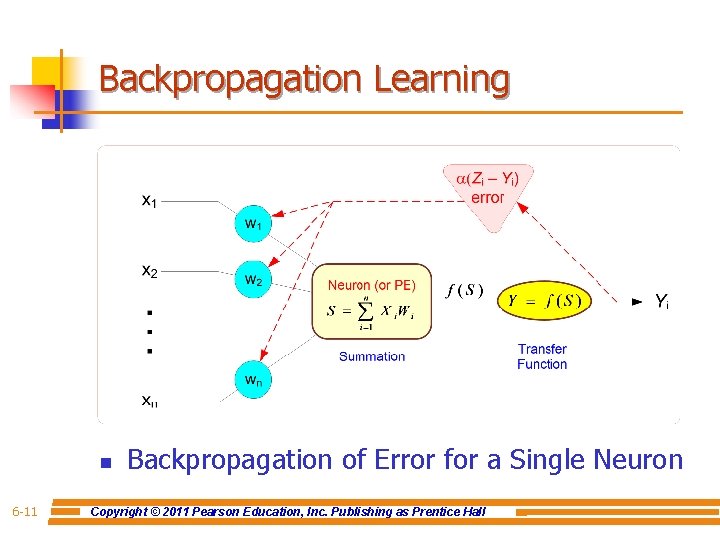 Backpropagation Learning n 6 -11 Backpropagation of Error for a Single Neuron Copyright ©