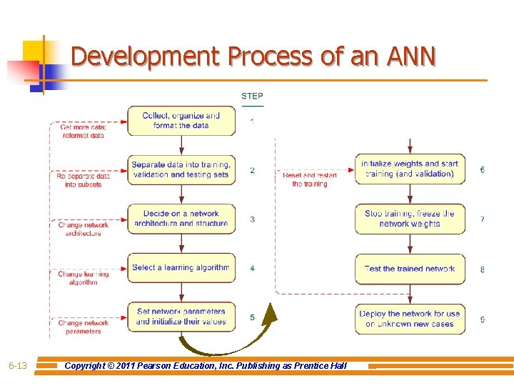Development Process of an ANN 6 -13 Copyright © 2011 Pearson Education, Inc. Publishing