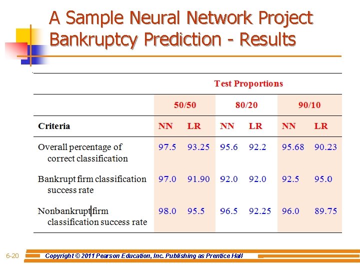 A Sample Neural Network Project Bankruptcy Prediction - Results 6 -20 Copyright © 2011