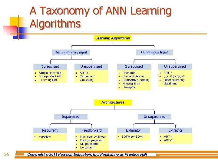 A Taxonomy of ANN Learning Algorithms 6 -8 Copyright © 2011 Pearson Education, Inc.