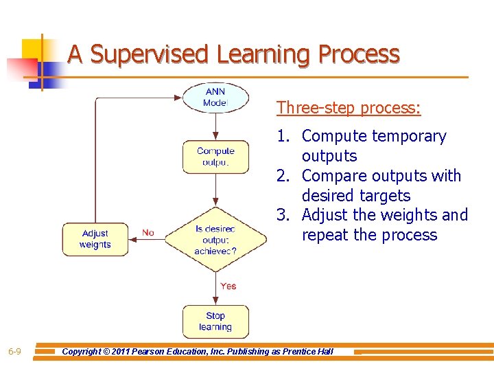 A Supervised Learning Process Three-step process: 1. Compute temporary outputs 2. Compare outputs with