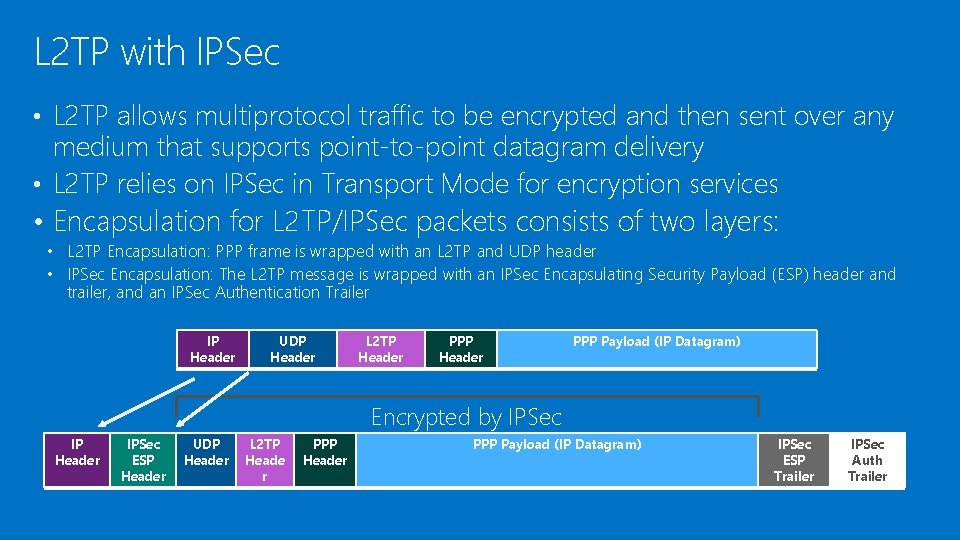 L 2 TP with IPSec • L 2 TP allows multiprotocol traffic to be L 2 TP with IPSec • L 2 TP allows multiprotocol traffic to be