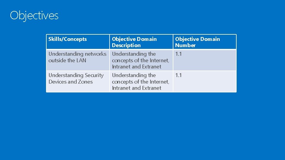 Objectives Skills/Concepts Objective Domain Description Objective Domain Number Understanding networks outside the LAN Understanding Objectives Skills/Concepts Objective Domain Description Objective Domain Number Understanding networks outside the LAN Understanding