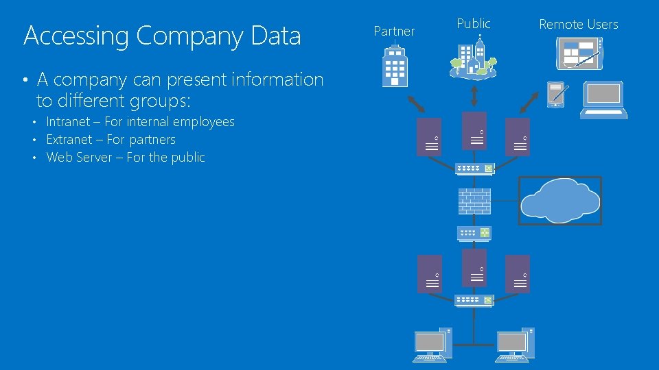 Accessing Company Data • A company can present information to different groups: • Intranet Accessing Company Data • A company can present information to different groups: • Intranet