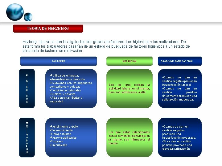 TEORIA DE HERZBERG Hezberg laboral se dan los siguientes dos grupos de factores: Los