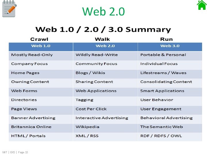 Web 2. 0 IWT | GKS | Page 15 