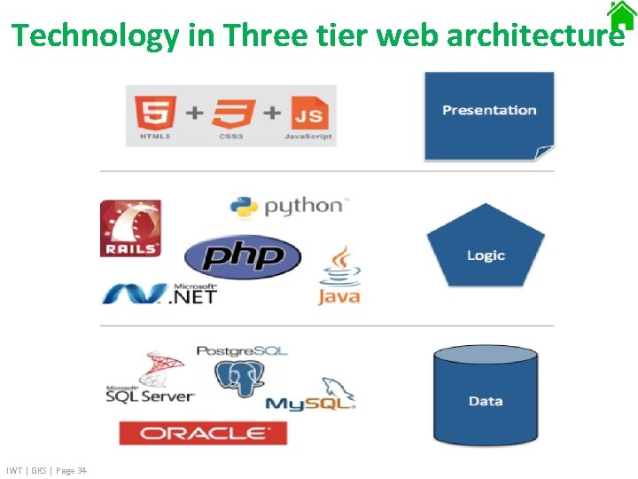 Technology in Three tier web architecture IWT | GKS | Page 34 