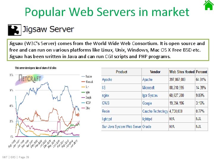 Popular Web Servers in market Jigsaw (W 3 C's Server) comes from the World