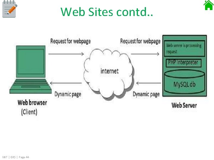 Web Sites contd. . IWT | GKS | Page 44 