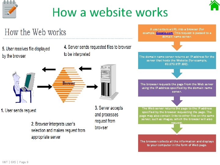 How a website works A user enters a URL into a browser (for example,