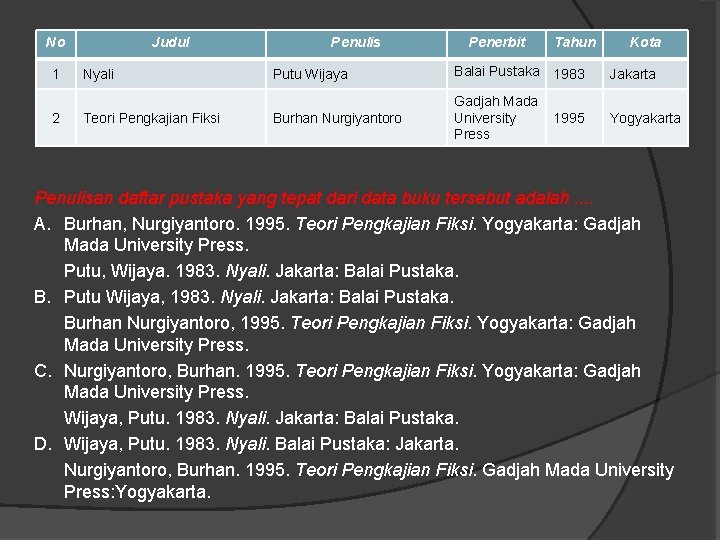 No 1 2 Judul Nyali Teori Pengkajian Fiksi Penulis Penerbit Tahun Kota Putu Wijaya