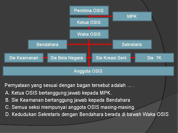 Pembina OSIS MPK Ketua OSIS Waka OSIS Bendahara Sie Keamanan Sekretaris Sie Bela Negara