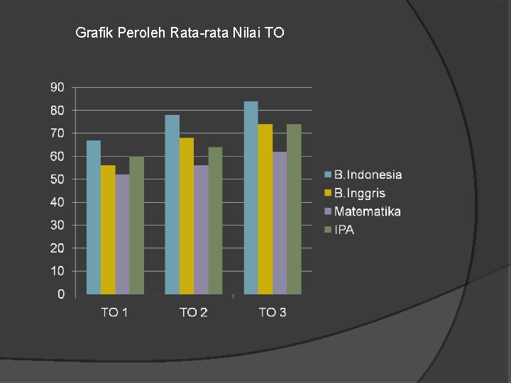  Grafik Peroleh Rata-rata Nilai TO 