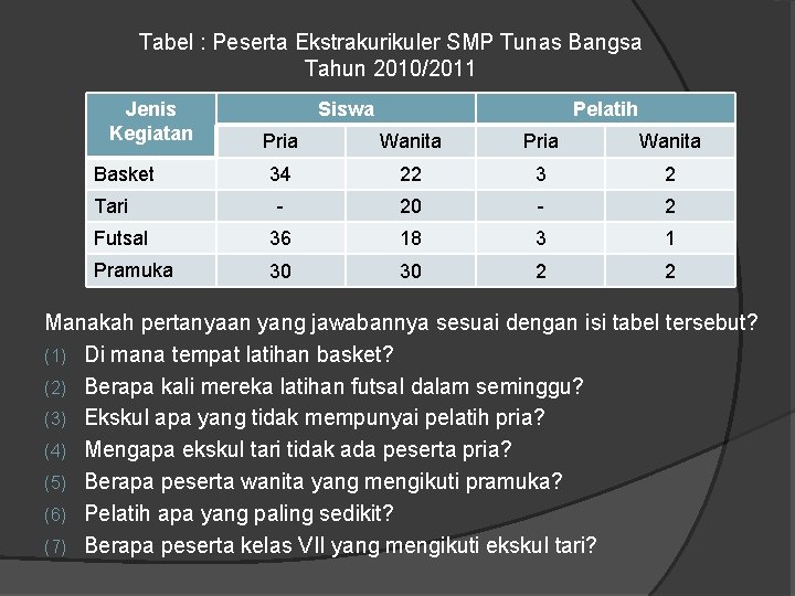 Tabel : Peserta Ekstrakurikuler SMP Tunas Bangsa Tahun 2010/2011 Jenis Kegiatan Siswa Pelatih Pria