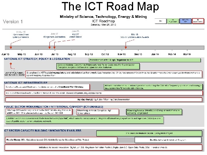 The ICT Road Map 