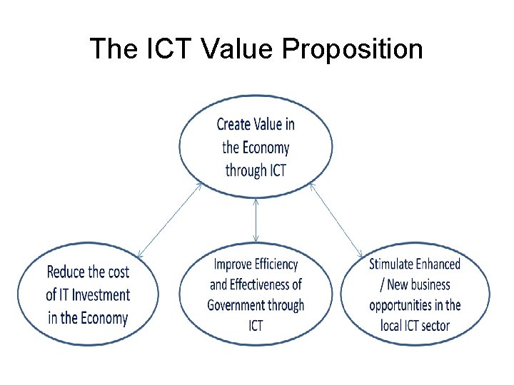 The ICT Value Proposition 