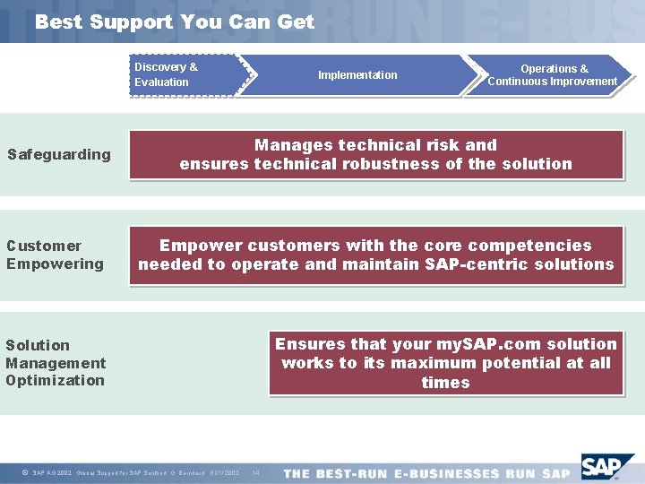 Best Support You Can Get Discovery & Evaluation Implementation Operations & Continuous Improvement Safeguarding