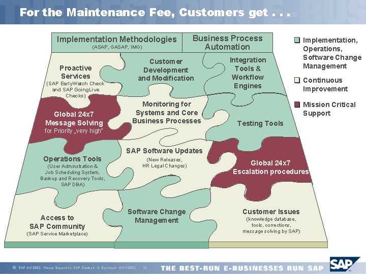 For the Maintenance Fee, Customers get. . . Implementation Methodologies (ASAP, GASAP, IMG) Proactive