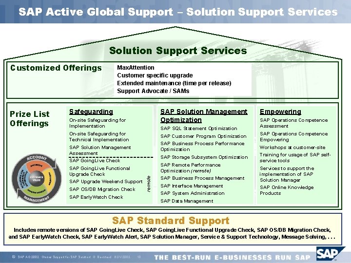 SAP Active Global Support – Solution Support Services Customized Offerings Prize List Offerings Max.