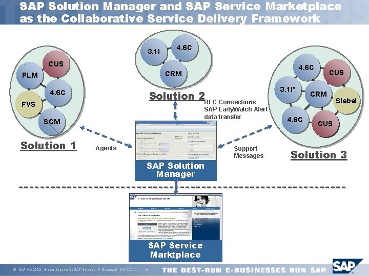 SAP Solution Manager and SAP Service Marketplace as the Collaborative Service Delivery Framework 3.