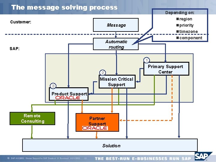 The message solving process Customer: Depending on: nregion npriority ntimezone ncomponent Message Automatic routing