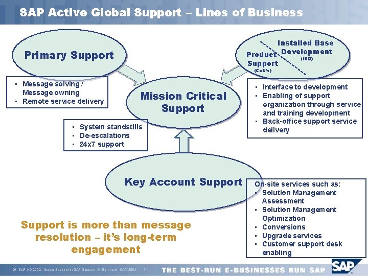 SAP Active Global Support – Lines of Business Installed Base Product Development Primary Support