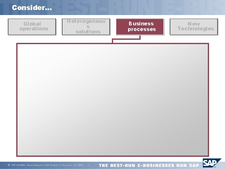 Consider… Global operations ã Heterogeneou s solutions SAP AG 2002, Global Support for SAP