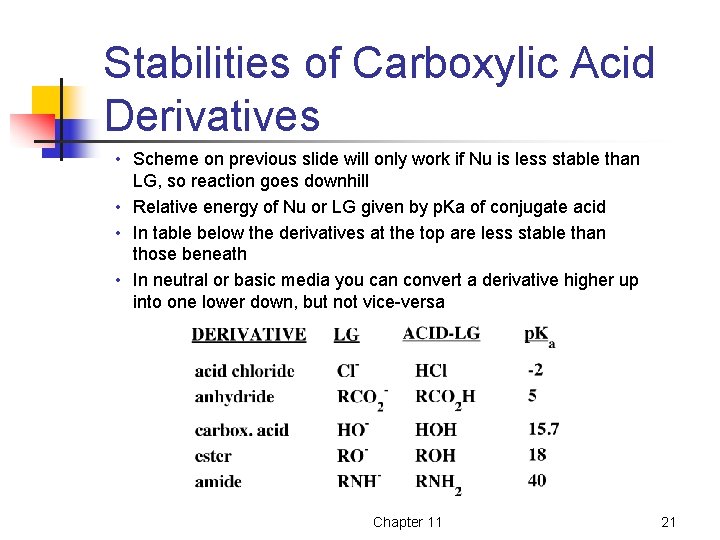 Stabilities of Carboxylic Acid Derivatives • Scheme on previous slide will only work if Stabilities of Carboxylic Acid Derivatives • Scheme on previous slide will only work if