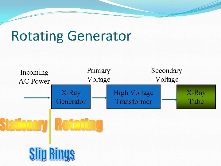 Rotating Generator Primary Voltage Incoming AC Power X-Ray Generator Secondary Voltage High Voltage Transformer