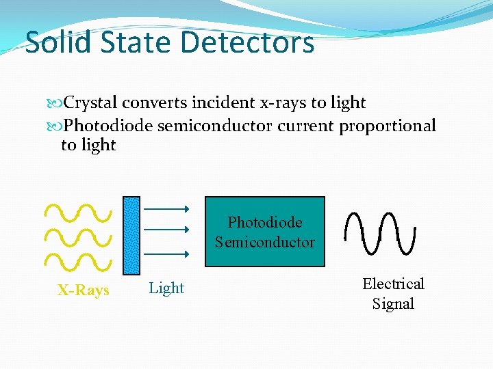 Solid State Detectors Crystal converts incident x-rays to light Photodiode semiconductor current proportional to