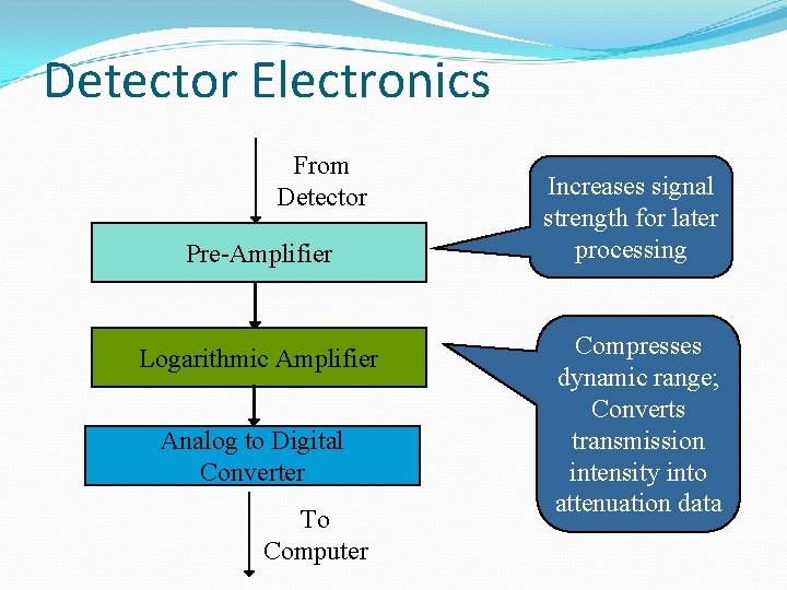 Detector Electronics From Detector Pre-Amplifier Logarithmic Amplifier Analog to Digital Converter To Computer Increases