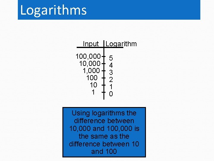Logarithms Input Logarithm 100, 000 1, 000 10 1 5 4 3 2 1