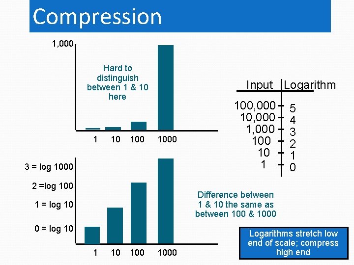 Compression 1, 000 Hard to distinguish between 1 & 10 here 1 10 100