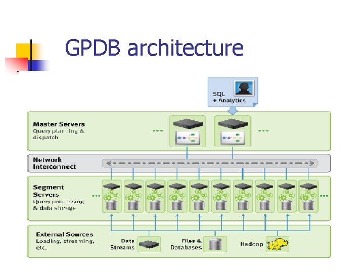 GPDB architecture 