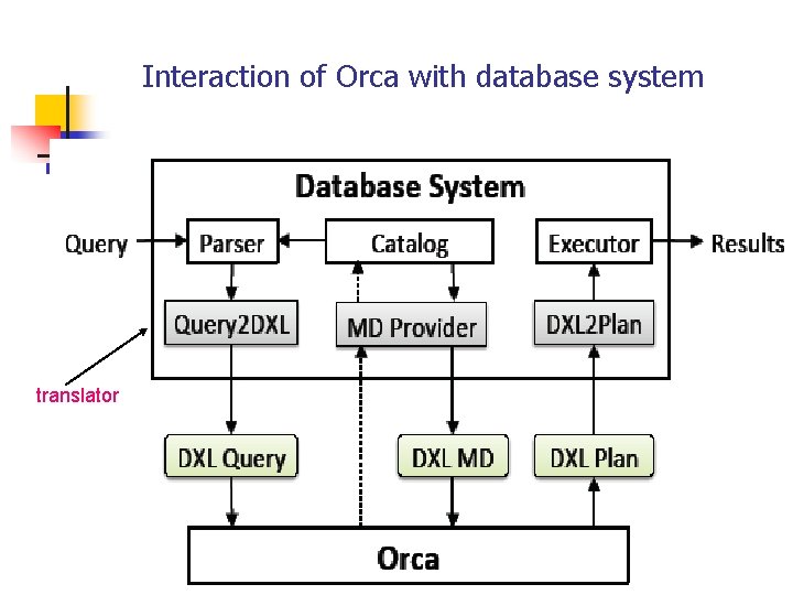 Interaction of Orca with database system translator 