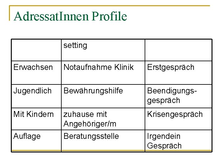 Adressat. Innen Profile setting Erwachsen Notaufnahme Klinik Erstgespräch Jugendlich Bewährungshilfe Beendigungsgespräch Mit Kindern zuhause