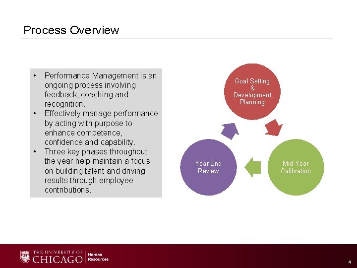 Process Overview • • • Performance Management is an ongoing process involving feedback, coaching