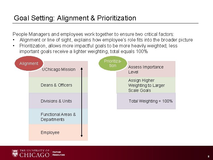 Goal Setting: Alignment & Prioritization People Managers and employees work together to ensure two