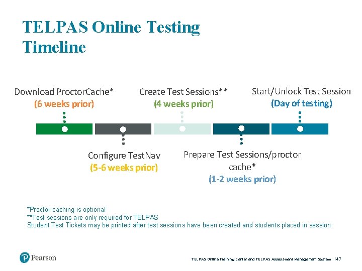 TELPAS Online Testing Timeline Download Proctor. Cache* (6 weeks prior) Create Test Sessions** (4