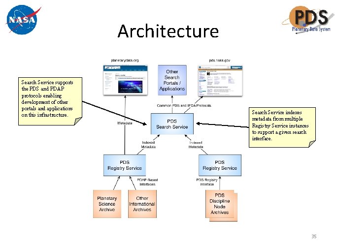 Architecture Search Service supports the PDS and PDAP protocols enabling development of other portals