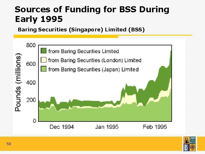 Sources of Funding for BSS During Early 1995 Baring Securities (Singapore) Limited (BSS) 58