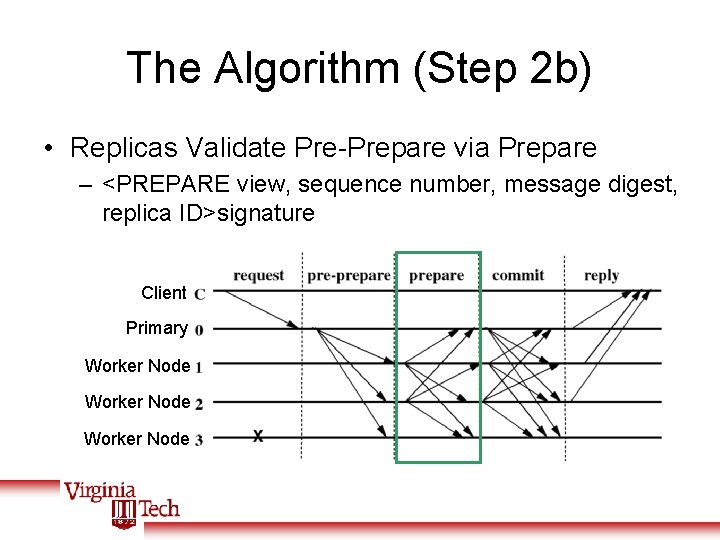 The Algorithm (Step 2 b) • Replicas Validate Pre-Prepare via Prepare – <PREPARE view,