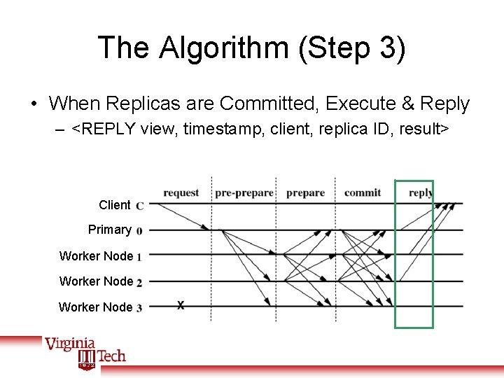 The Algorithm (Step 3) • When Replicas are Committed, Execute & Reply – <REPLY