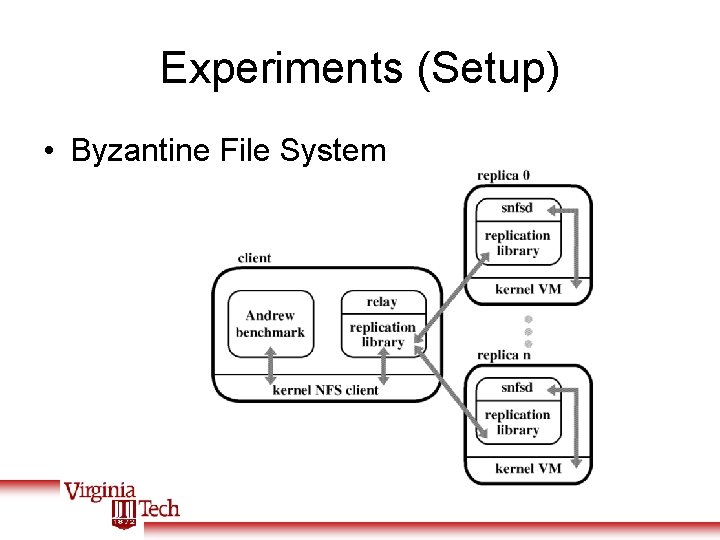 Experiments (Setup) • Byzantine File System 