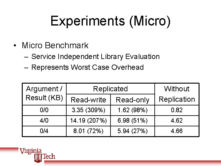 Experiments (Micro) • Micro Benchmark – Service Independent Library Evaluation – Represents Worst Case