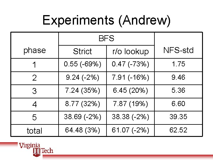 Experiments (Andrew) BFS phase Strict r/o lookup NFS-std 1 0. 55 (-69%) 0. 47