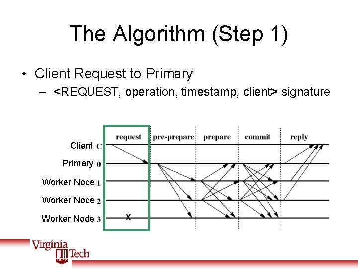 The Algorithm (Step 1) • Client Request to Primary – <REQUEST, operation, timestamp, client>